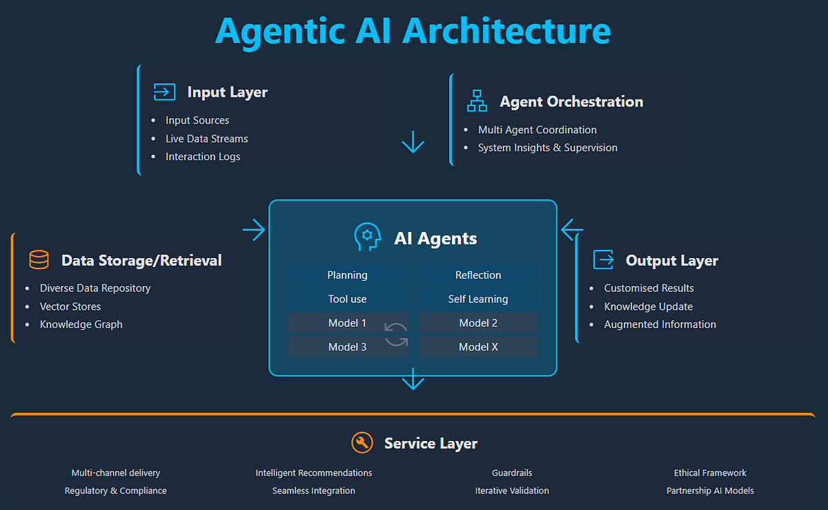 The Architect of Autonomy: The Rise of Agentic AI Systems